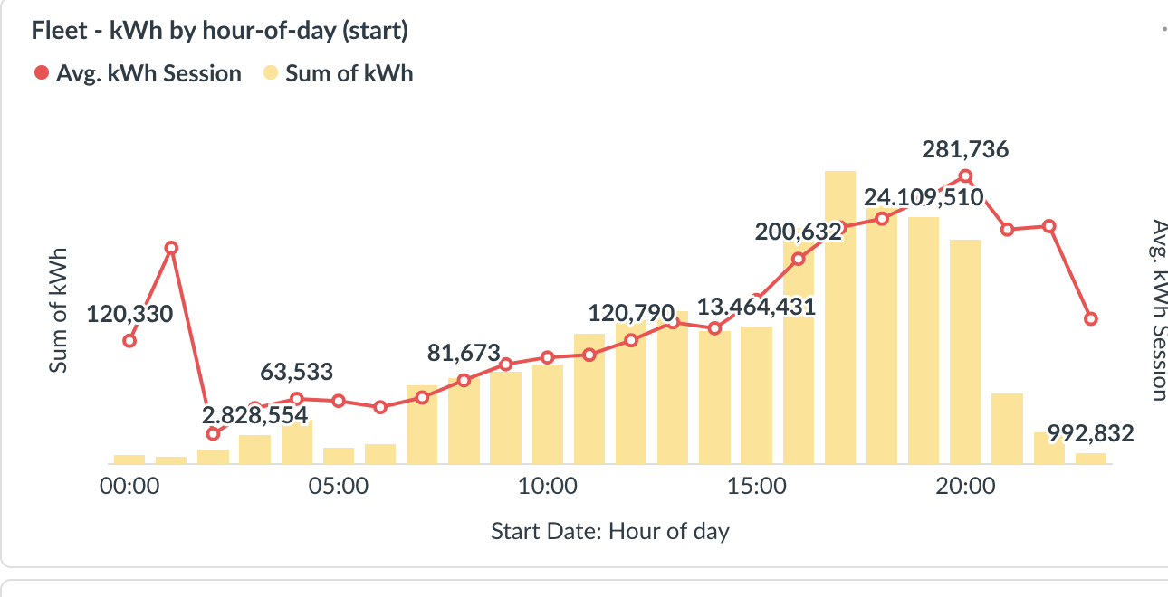 Dashboard della piattaforma Fleet220 per i fleet manager